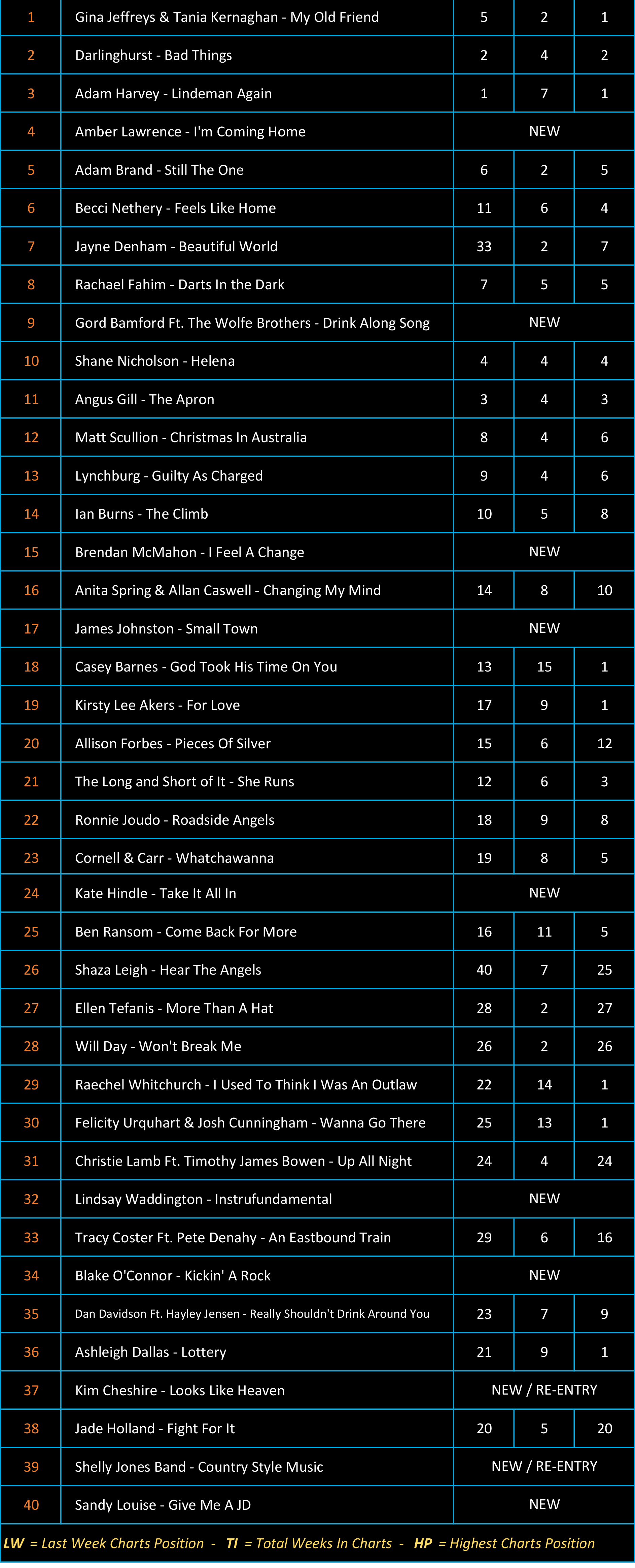 Master Chart Results -2