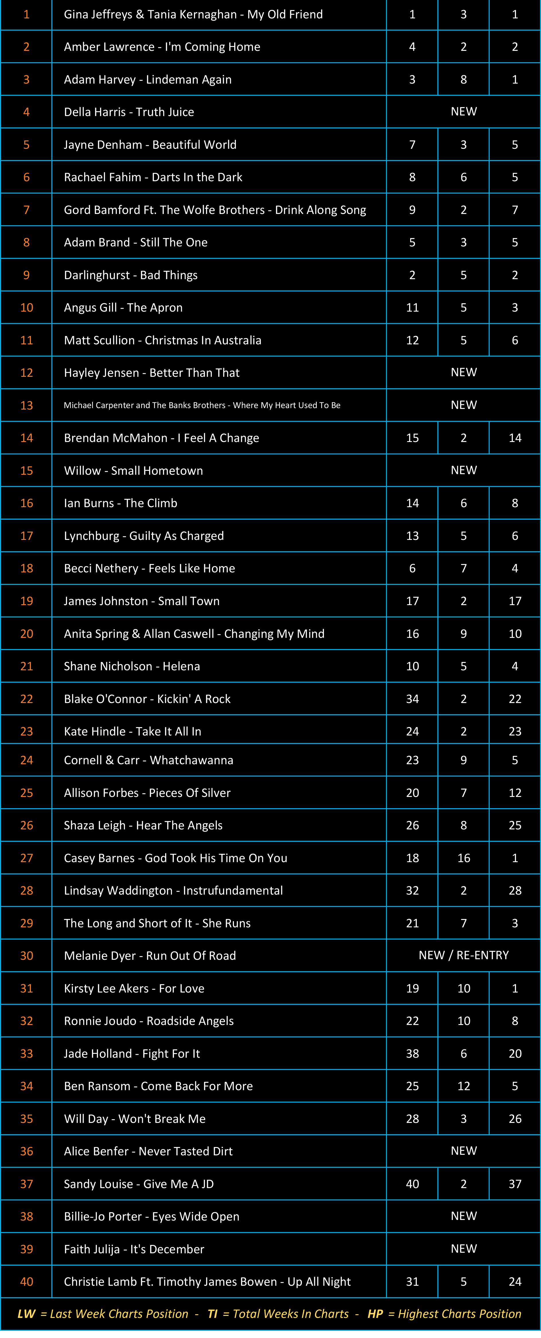 Master Chart Results 61221-2