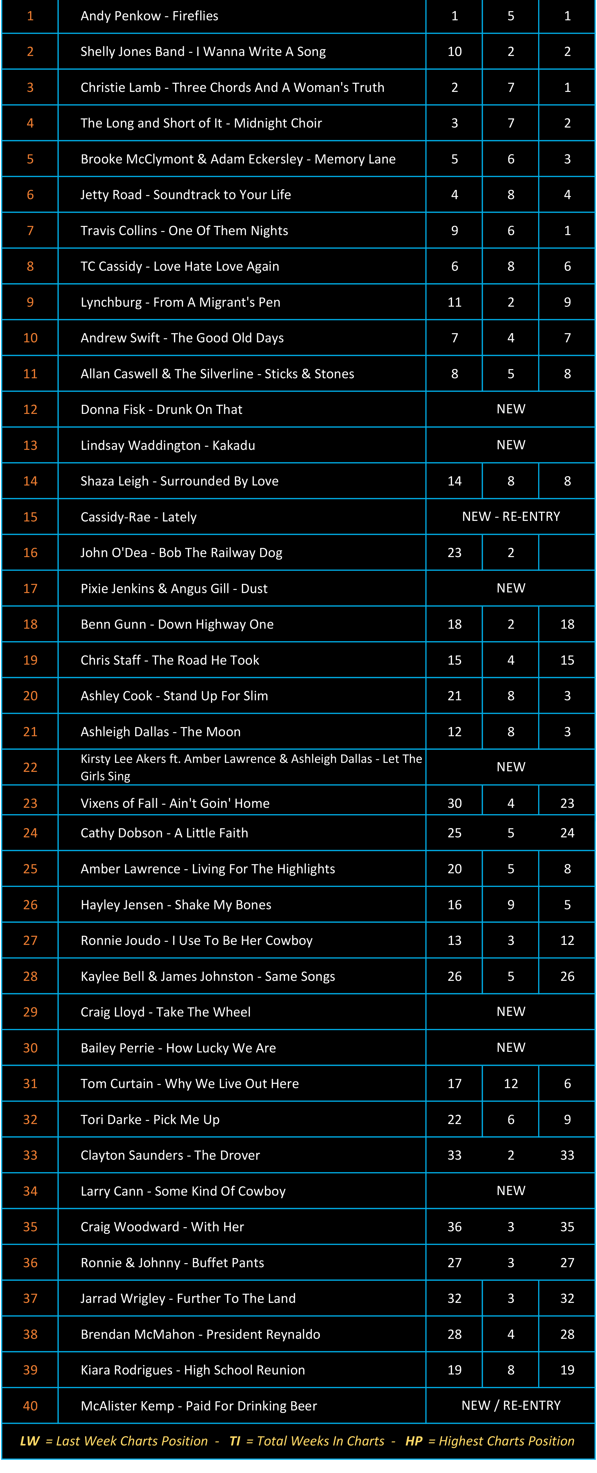 Master Chart Results -1